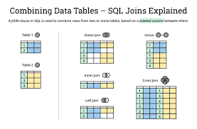 Note on the outer join that the inner joined records are returned first, followed by the right joined records, and then finally the left joined records (at least, that's how my microsoft sql server did it; Sql Join Types Explained In Visuals
