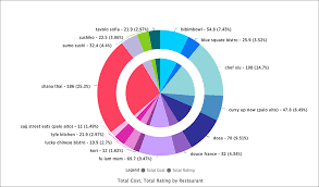 Pie Charts Thoughtspot