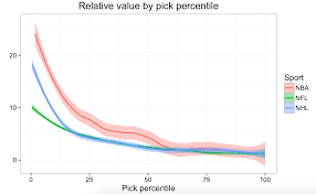 The Making And Comparison Of Draft Curves Statsbylopez