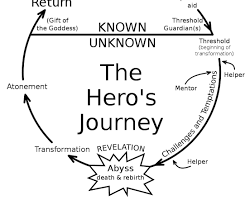 Image of Hero's Journey plot scheme
