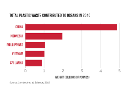 Plastic Waste In China Collective Responsibility