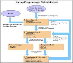 Model pengembangan sistem dalam mengembangkan system development life cycle (sdlc). Pembahasan Lengkap Teori Implementasi Sistem Informasi Menurut Para Ahli Dan Contoh Tesis Implementasi Sistem Informasi Jasa Pembuatan Skripsi Dan Tesis 0852 25 88 77 47 Wa