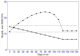 L'ampiezza della distribuzione eritrocitaria (rdw o rcdw dall'inglese red blood cell distribution width) è uno dei parametri dell'esame emocromocitometrico, utile nella discriminazione delle situazioni di anisocitosi, ovvero presenza di globuli rossi con un diametro diverso dal normale. Rdw Cv Cos E Che Cosa Significa Rdw Cv Alto E Basso