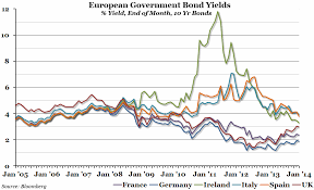 Chart Of The Week Week 2 2014 European Bond Yields