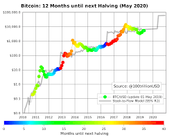 View the latest cryptocurrency news, crypto prices and market data. Planb On Twitter Bitcoin Chart Update 12 Months To Next Halving Still Green But Already Near Stock To Flow Model Value