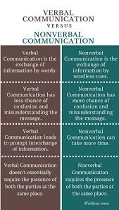 Difference Between Verbal And Nonverbal Communication In 2020 Nonverbal Communication Verbal Communication Skills Communication Activities