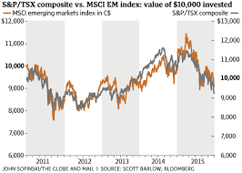 The s&p/tsx composite index closed down 447.37 points or nearly. One Chart That Explains Why Tsx Investors Need To Be Fearful The Globe And Mail