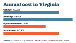 Part time is $400 per month. Virginia S Childcare Costs Among Highest In The Country Wset