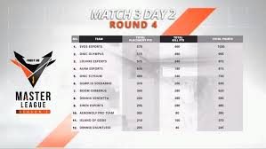 en free fire malaysia championship 2021 league stage week #2 day #2. Evos Esports Becomes The Best In Match 3 Day 2 Free Fire Master League Season 1 Game Zone