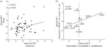 We did not find results for: No Simple Answers For Ecological Immunology Relationships Among Immune Indices At The Individual Level Break Down At The Species Level In Waterfowl Proceedings Of The Royal Society B Biological Sciences