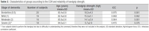 In the engine performance world, an engine dynamometer is associated with measuring performance. Handgrip Strength In Elderly With Dementia Study Of Reliability