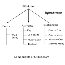 entity relationship diagram er diagram in dbms