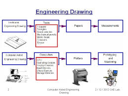 Figure 1.1 shows the major components of a computer system. Computer Aided Engineering Drawing Cad Cad Engineering Dr