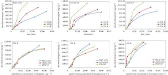 The amount of adsorption increased with increasing ph and show full abstract naturally existent minerals in the biomass. The Adsorption And Mechanism Of The Nitrification Inhibitor Nitrapyrin In Different Types Of Soils Royal Society Open Science