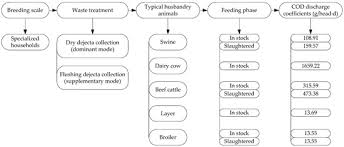 Sistemul utilizarea codului fiscal articolul 87. Sustainability Free Full Text Sustainability And Environmental Inequality Effects Of Animal Husbandry Pollution In China