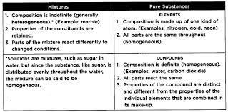 Pin By Fazal Shaik On Sat Chemistry Subject Tests Chemistry Introduction Matter