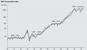 Stock Market Since 1900 The Big Picture