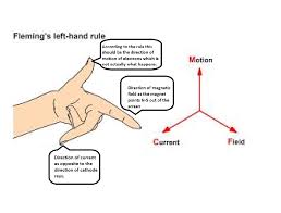 Crt technique was basically employed in conventional tv and computer screens. Effect Of A Magnetic Field On Cathode Rays In A Cathode Ray Tube Physics Stack Exchange