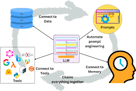 Image result for Pictorial of a langchain chain functions