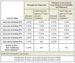 Mortgage Process My New Mortgage