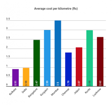 Metro Riders Pay The Most Per Kilometre In Mumbai The Least