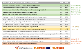 what are the job responsibilities of marketing technology