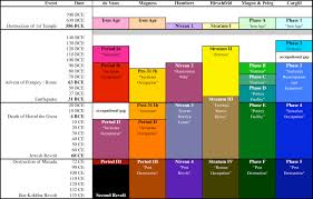 File Qumran Chronology Chart 3 Jpg Wikipedia
