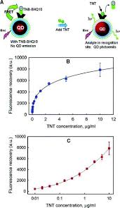 • provides a precise map of the energetic biofield that surrounds the body, showing where specific emotions, memories, traumas, and pain are stored. Quantum Dots For Sensing Springerlink