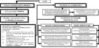 Buyers are protected by the laws. Building Laws And Standards In Indonesia That Are Related To Structural Download Scientific Diagram
