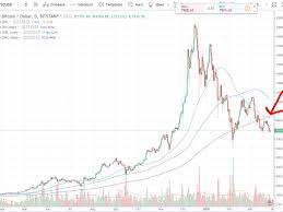 Bitcoin was reported dead or dying only 11 times. Bitcoin Extremely Close To Death Cross Chart Pattern