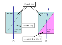 Quizlet is the easiest way to study, practise and master what you're learning. Lesson 6 Detectors For Hplc Shodex Hplc Columns Detectors Standards