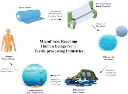 Pathway and impacts of microplastic fibers from the textile ...