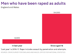 The top 1% of false news cascades diffused to. Factcheck Men Are More Likely To Be Raped Than Be Falsely Accused Of Rape Channel 4 News