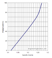 Lead Acid Batteries