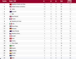 Mira todo el medallero histórico de los juegos olímpicos de verano. Ecuador Ocupa El Puesto 21 En El Medallero Olimpico De Tokio 2020