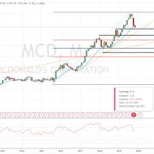 How Mcdonalds Makes Money Franchising Fast Food