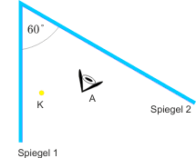 Wie weit sind das spiegelbild und der gegenstand vom spiegel entfernt. Der 60 Winkelspiegel Leifiphysik