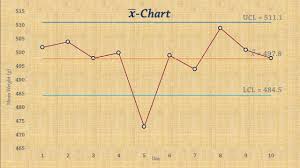 Statistical Process Control Chart For Means X Bar Chart