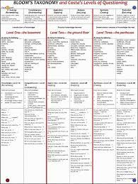 Bloom S Taxonomy Overlapping Costa S Levels Of Questioning Teaching Teaching Strategies Learning Theory