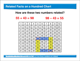 Math Review Hundred Chart Subtract 2 Digit Numbers Fact