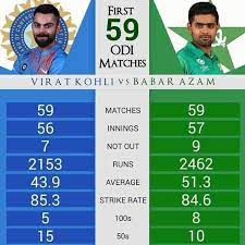Here is a review of overall career of both batsaman. Kohli Vs Azam Who Would You Rather Have No Bias Please Cricket