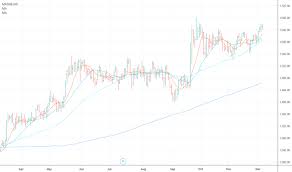 Kotakbank Stock Price And Chart Nse Kotakbank