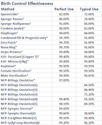 Appendix D2 Effectiveness Of Birth Control Methods