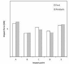 Download full version for free. Comparison Of Test And Analysis Results For Impact Force With The Download Scientific Diagram