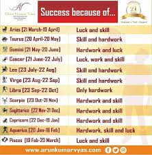 Cancer least compatible zodiac signs: Arun Kumar Vyas On Twitter Zodiac Sign Get Success Because Of Arunkumarvyas Vyascard Aries Taurus Gemini Cancer Leo Virgo Libra Scorpio Sagittarius Capricorn Aquarius Pisces Astrology