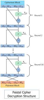 Feistel cipher structure | feistel cipher encryption decryption process. What Is Feistel Block Cipher Definition Encryption And Decryption Structure Binary Terms
