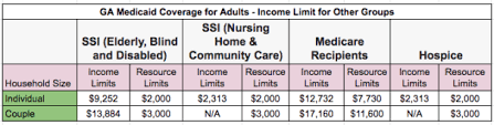 Georgia Medicaid Income Limits 2019 Georgia Food Stamps Help