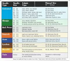 image result for chart telling sewing needle size to thread