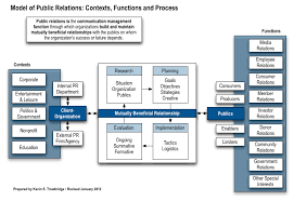 Multidimensional Nature Of Public Relations And Its Process Public Relations Pr Strategy Relatable