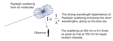 blue sky and rayleigh scattering